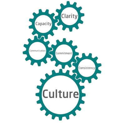 6 Cs of compliance - cogs with each of the 6 Cs connected