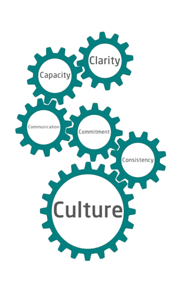 Teal cogs with 6 Cs of Compliance - clarity, capacity, communication, commitment, consistency & culture