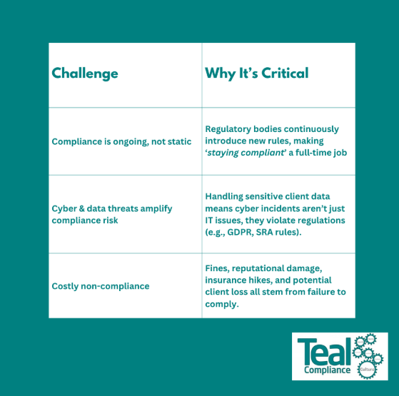 Teal Compliance gives the challenges of compliance but why those challenges are critical to work on